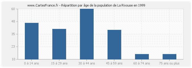 Répartition par âge de la population de La Rixouse en 1999